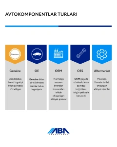 Avtokomponentlarni Qanday Tanlash: Genuine, OE, OEM, OES va Aftermarket O‘rtasidagi Farqlar