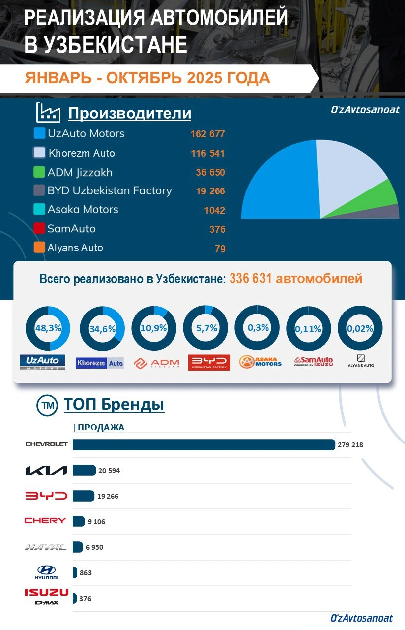O'zbekiston ishlab chiqaruvchilarining 2025-yil yanvar-oktyabr oylari uchun ma'lumotlari